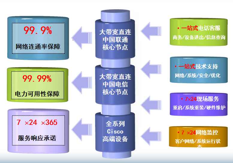城步机房网络